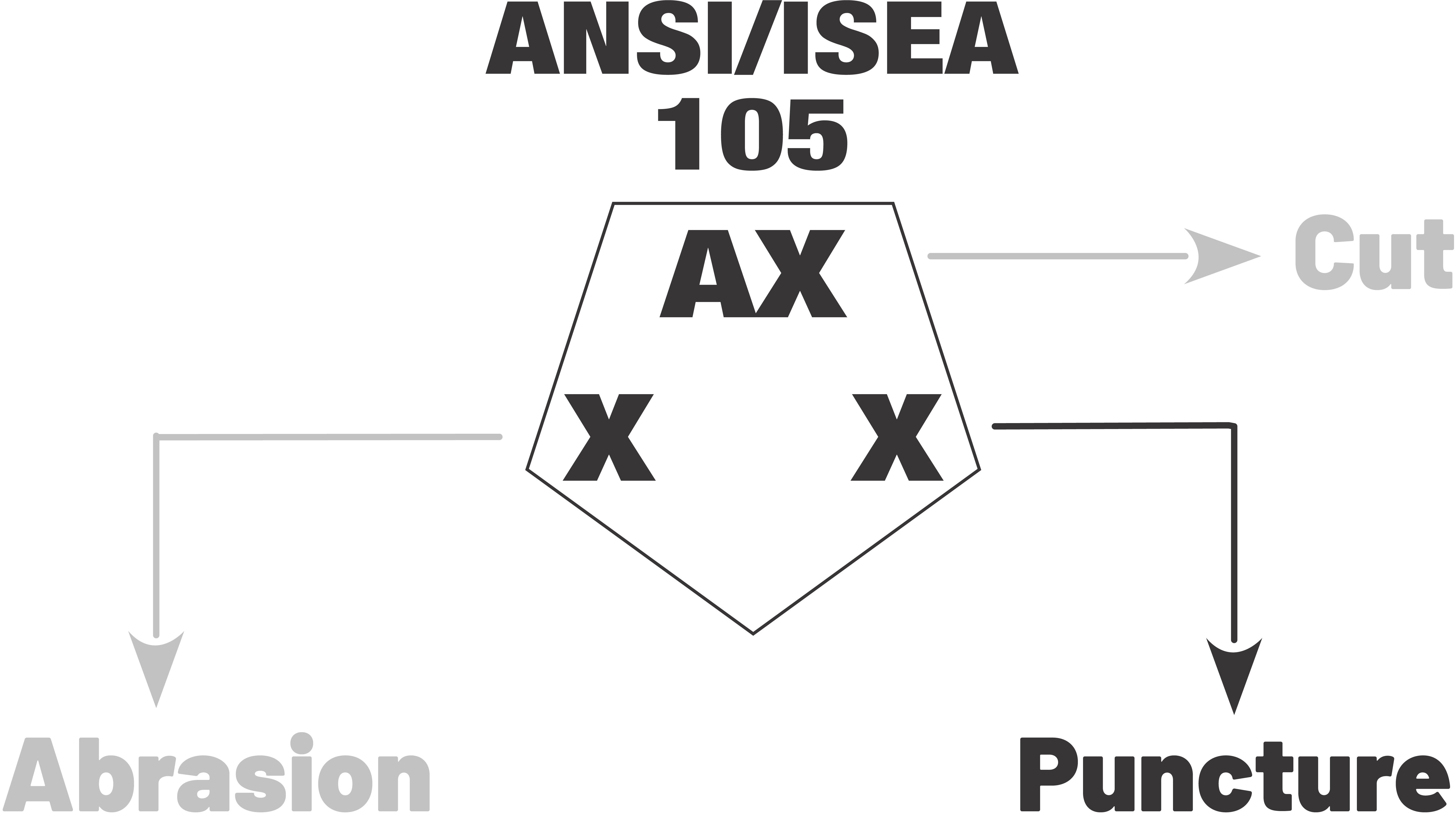 ANSI/ISEA Icon - Puncture
