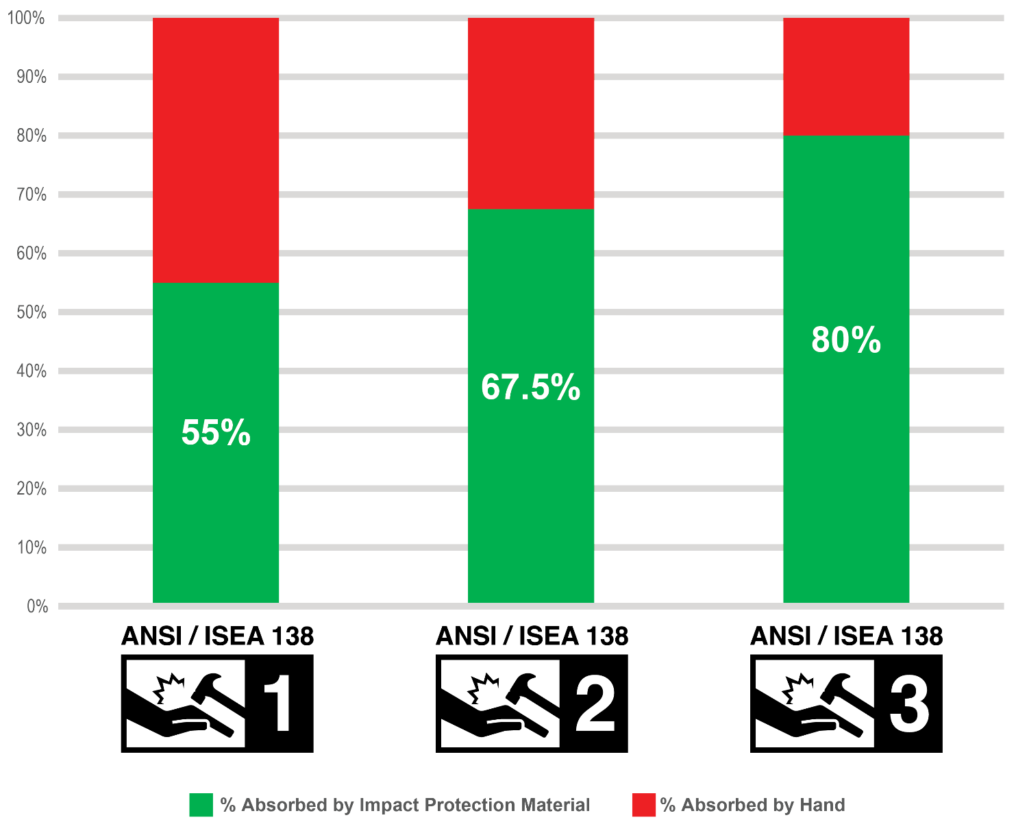ANSI Impact Standard Absorption Graph
