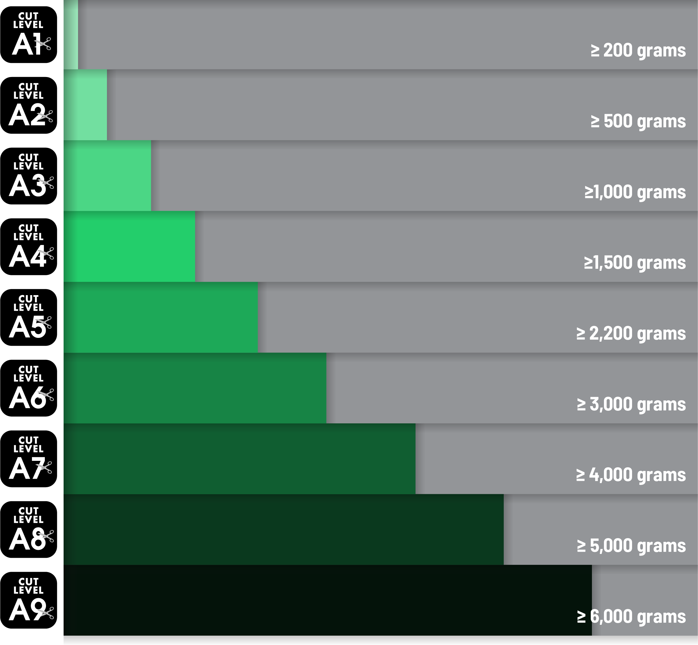 Current Cut Levels